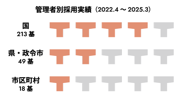 管理者別採用実績(2022.4〜2025.3)