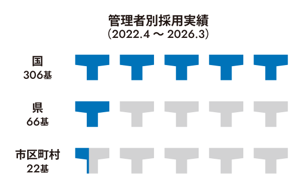 管理者別採用実績(2022.4〜2026.3)