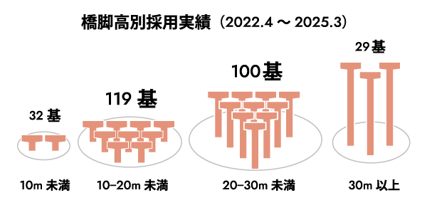 橋脚高採用実績(2022.4〜2025.3)