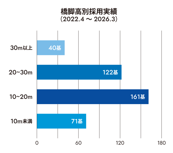 橋脚高採用実績(2022.4〜2026.3)